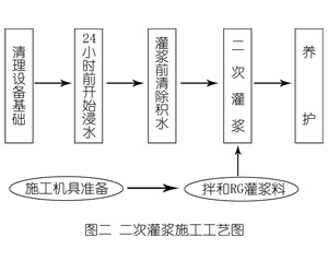 青岛灌浆料施工工艺—文字完整版